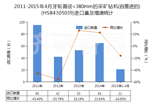 2011-2015年4月牙輪直徑<380mm的采礦鉆機(自推進的)(HS84305039)進口量及增速統(tǒng)計